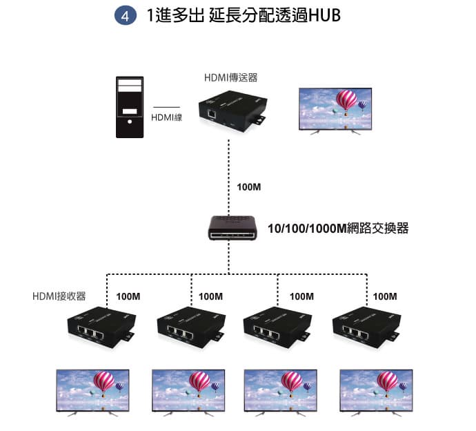 PANIO HD1000 HD HDMI Cat_5e_6 Video Splitter   Extender